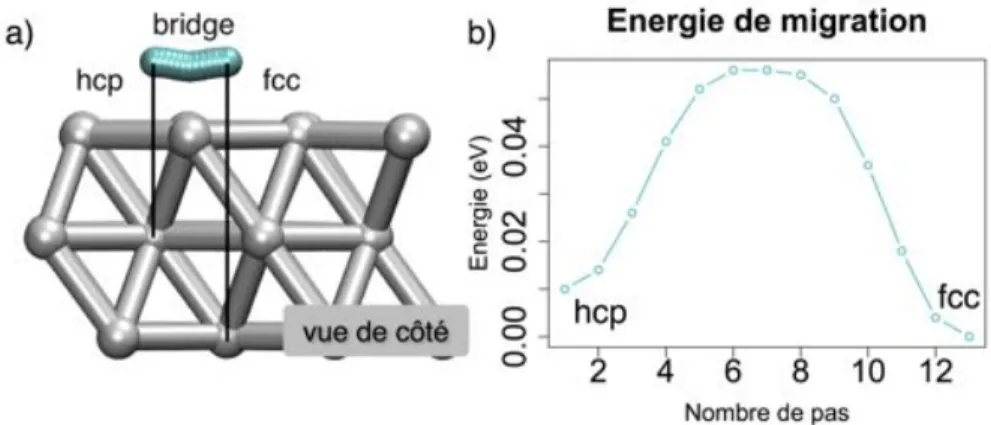 Figure 3.18 – a) Migration d’un atome de cuivre sur la surface d’aluminium (111) d’un site hcp vers un site fcc en passant par une position bridge