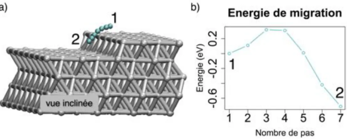 Figure 3.22 – a) Diﬀusion d’un atome de cuivre qui “tombe” d’une marche orientée (-1-11) sur la surface d’Al(111) b) Barrière d’énergie associée au chemin montré en a.
