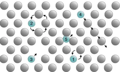 Figure 3.25 – Mécanismes de diﬀusion de l’atome de cuivre dans le bulk d’Al(111).