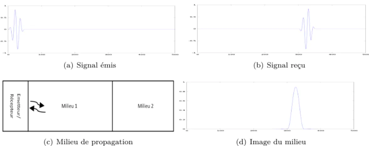 Figure 1.2 – Principe d’imagerie par scan.