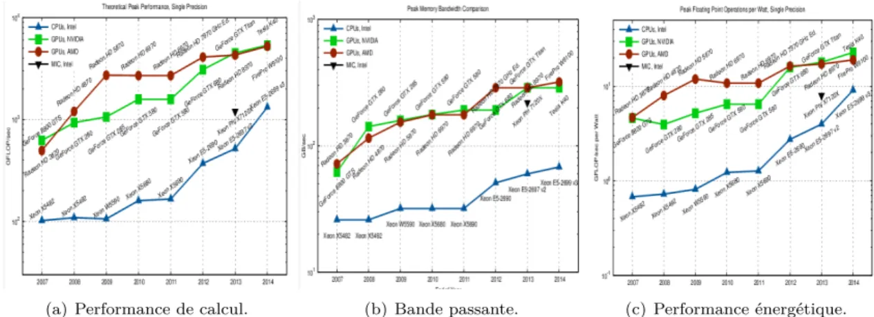 Figure 1.11 – Éléments de comparaison entre CPU et GPU. Images issues de [22]