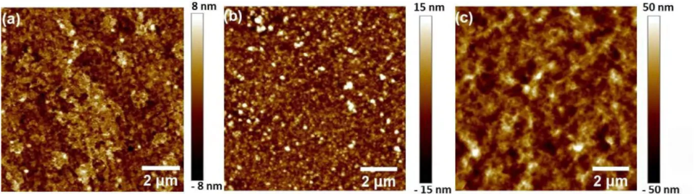 Figure 6 : images de la topographie de surface (10 μm x 10 μm) des films de P3HT de (a) 25 nm, (b) 60 nm  et (c) 200 nm d’épaisseur réalisées en mode Tapping en AFM 