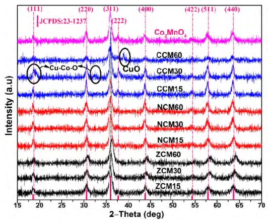 Figure IV. 1: XRD patterns of the spinel oxide powders and the database corresponding  pattern JCPDS: 23-1237