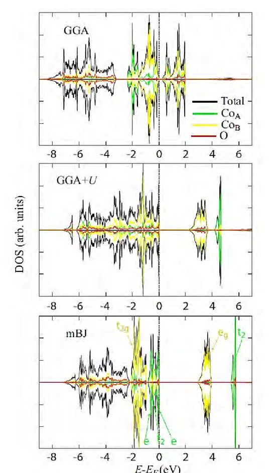 Figure III. 1: Spin-resolved DOS for Co 3 O 4  (x = 0) calculated with the 3 approximations