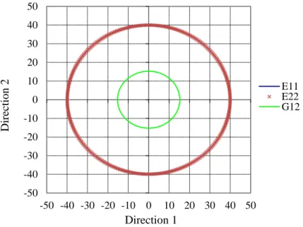 Figure I. 1. Young’s modulus and shear modulus (GPa) for the laminate in membrane -50-40-30-20-1001020304050-50 -40 -30 -20 -1001020304050Direction 2Direction 1 E11E22G12