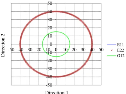 Figure I. 2. Young’s modulus and shear modulus (GPa) for the laminate in flexion 