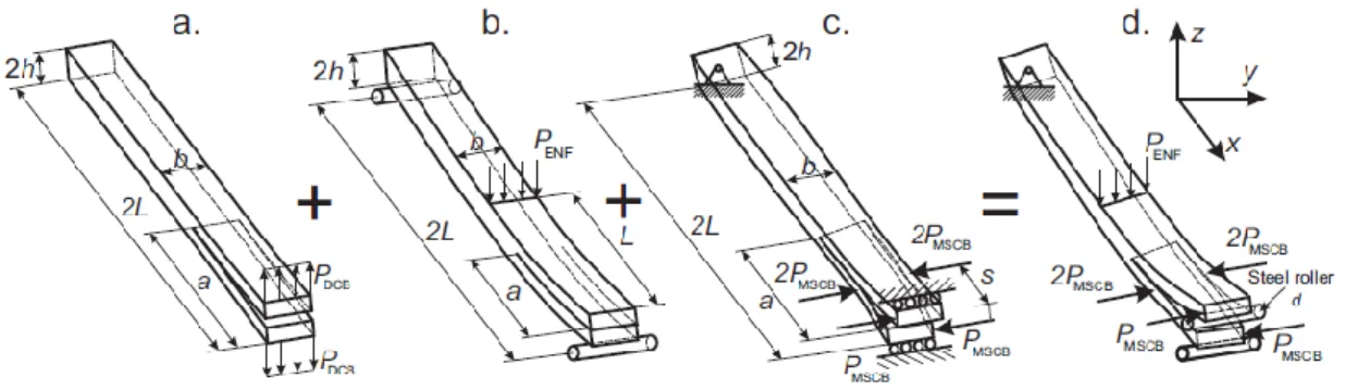 Figure II. 28. The mixed-mode I/II/III PENF specimen (d) as the superposition of the DCB (a), ENF (b) and  MSCB (c) specimens 
