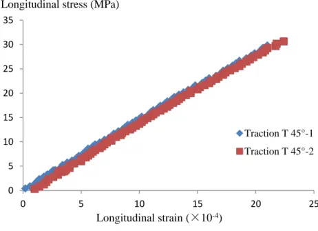 Figure III. 1. Experimental stress/strain curves for the specimens 0° and 90° 