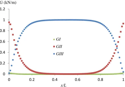 Figure IV. 9. Evolution of G I , G II  and G III  normalized by G T  along the crack front in the MECT-1 test 