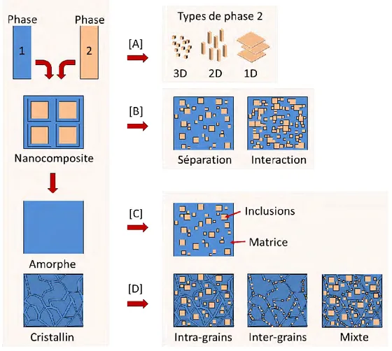 Figure  1.2 :  Schéma  représentant  la  classification  des  différents  types  de  structure  nanocomposites  selon  l’organisation de différentes phases (1 et 2)