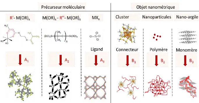 Figure 1.7: Schémas représentant les différentes stratégies de fabrication des structures nanocomposites par sol-gel