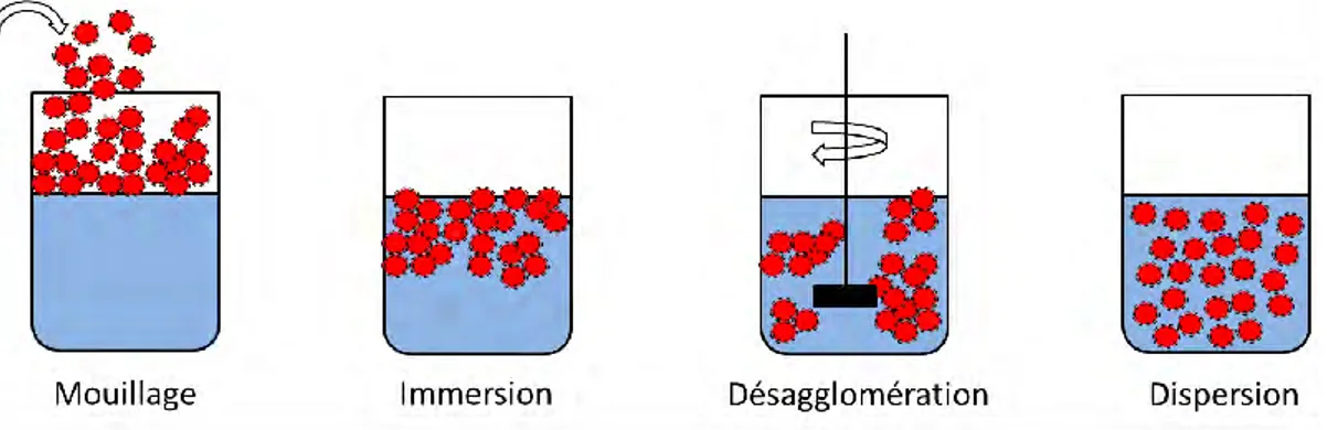 Figure 2.1 : Schéma représentant les différentes étapes nécessaires à la dispersion de particules 