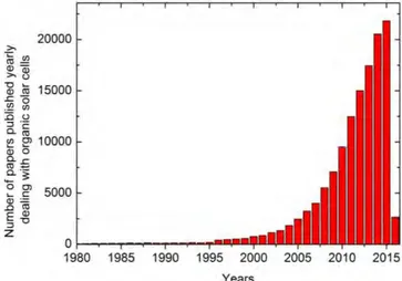 Figure I-5: Number of publications dealing with organic solar cells during the period of  1980-2016 (Source Scopus)