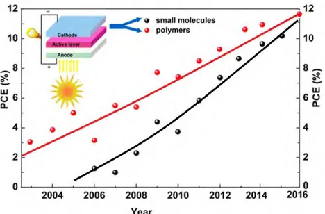Figure I-24: The development of heterojunction solar cells based on polymers and small  molecules.(30) 