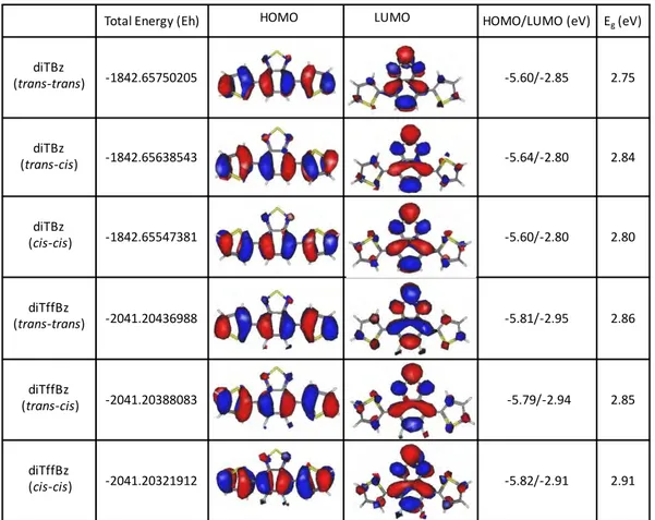 Figure II-17: Frontier molecular orbitals and electronic properties of diTBz and diTffBz  with different conformations calculated by DFT