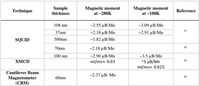 Table  2.3.  Several  experimental  results  of  magnetic  moment  measured  on  MnAs/GaAs(001)
