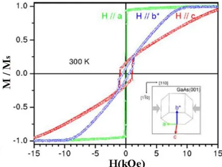 Fig. 2.8.  38 Hysteresis loops measured at RT with magnetic fields applied along the distinct  crystallographic directions for 70nm-thick MnAs/GaAs(001), by SQUID