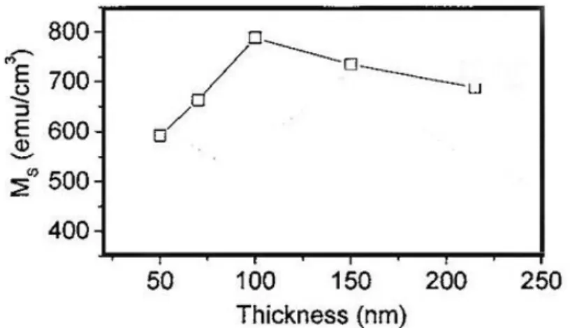 Fig.  2.12  . 37 Thickness  dependence  of  the  saturation  magnetization  of  MnAs  films  on 