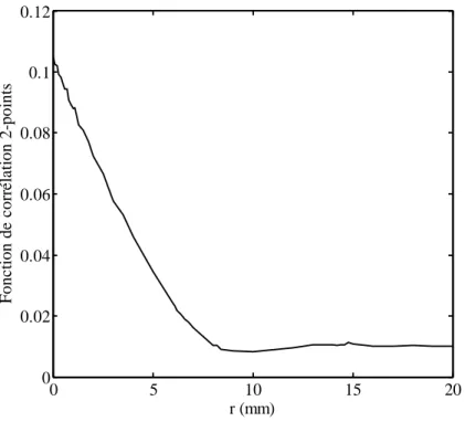 Figure 27 Fonction de corrélation 2-points des inclusions en fonction de la  distance r d’un système de sphères dures de fraction volumique 10,5% 