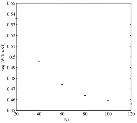 Figure 34. Au-delà de 100 subdivisions par arête, la valeur de  k eq  ne change plus de manière 