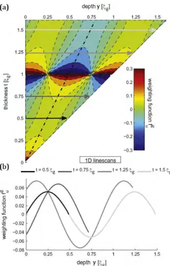 Figure 1.21 – (a) Tracé coloré des fonctions de poids g u g à travers l’épaisseur de l’échantillon,
