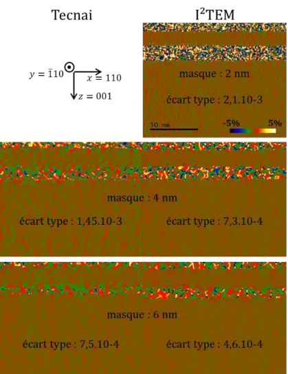 Figure 1.25 – Comparaison de l’écart type sur les déformations ε xx obtenues en mode de