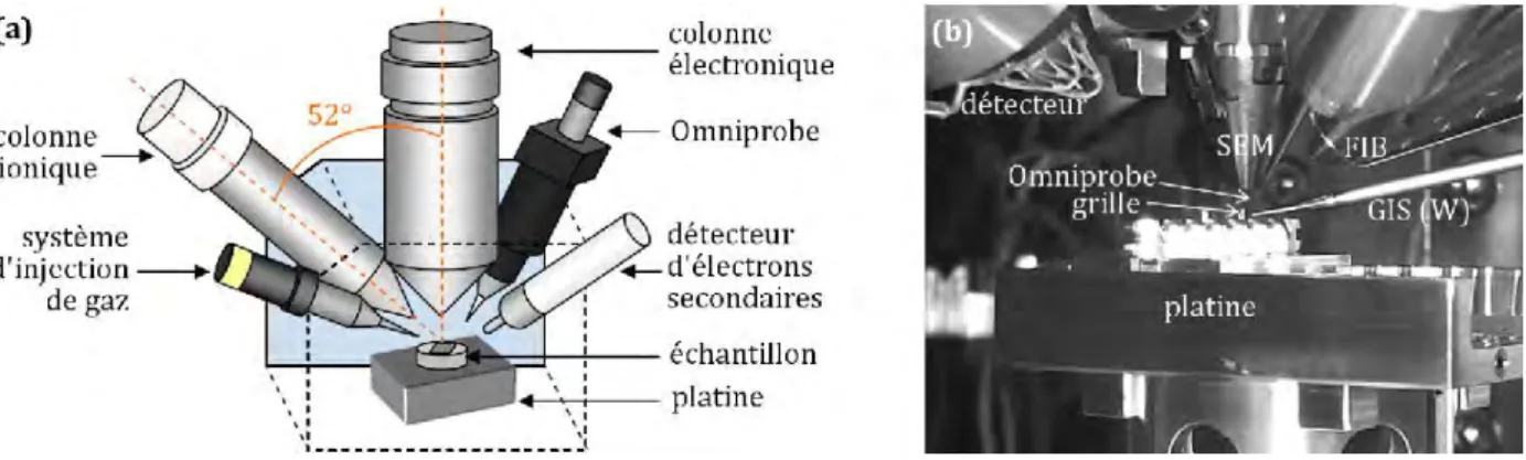 Figure 1.27 – (a) Schéma représentant les principaux éléments d’un FIB, adapté de [ Clave13 ] et (b) photo de l’intérieur de l’enceinte sous vide avec le GIS et l’Omniprobe proches de l’échantillon.