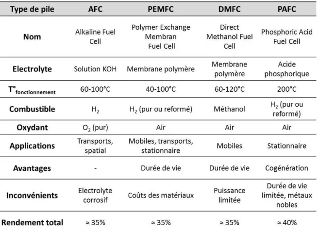 Tableau I. 1 : Principales caractéristiques et domaine d’application des piles à combustible  basse et moyenne température 