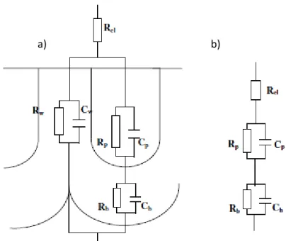 Figure III.8. Représentation schématique du comportement électrique du film anodique avec son circuit  équivalent a) en parallèle du modèle électrique simplifié b) [31] 