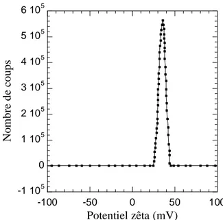 Figure III.12. Potentiel Zêta de la dispersion de boehmite, mesuré au Zetasizer -1 10501 1052 1053 1054 1055 1056 105-100-50050100Nombre de coupsPotentiel zêta (mV)