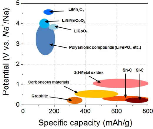 Figure I.5: Voltage vs. Capacity of relevant positive and negative electrodes materials for 