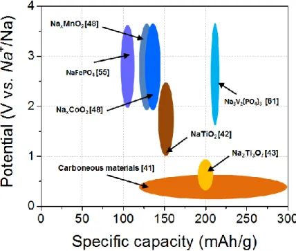 Figure I.7: Voltage vs. Capacity of relevant positive and negative electrodes materials for 
