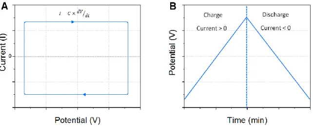 Figure I.9: Typical behavior of electrochemical double layer capacitors during cyclic 