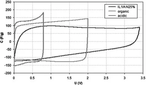 Figure I.13: Cycle voltammetry of activated carbon at 5 mV/s in different electrolytes 