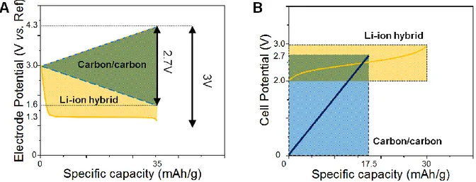 Figure I.14: Electrode potentials vs. specific capacity of each electrode in a symmetric 