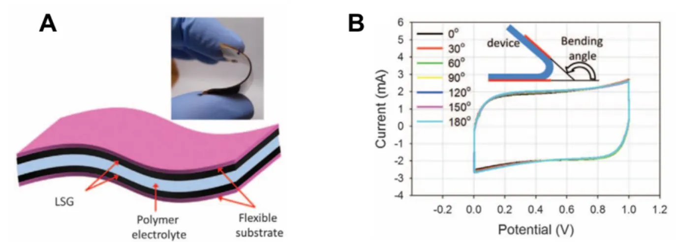 Figure I.16: Design of a flexible supercapacitor based on laser-scribed graphene. (inset) A 