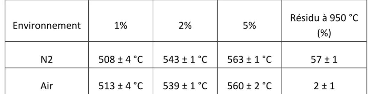 Figure 13 : Valeurs caractéristiques de perte de masse du PEKK 6003PT en ATG sous air  et sous azote à 20 °C.min -1