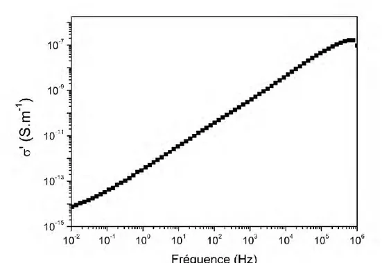 Figure 19 : Evolution en fréquence de la conductivité réelle   ' pour le PEKK 60/40            à 25 °C 