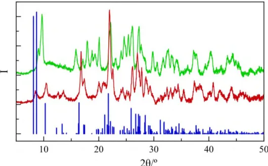 Figure 7. Diffractogrammes des échantillons 7 (vert), 8 (rouge) et simulation basée sur la  structure du complexe [Fe(NH 2 -trz) 3 ](NO 3 ) 2 ∙2H 2 O (bleu) 