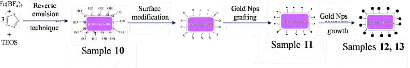 Figure 10.Schéma de la préparation des nano-composites 11-13 avec des nanoparticules  d’or 