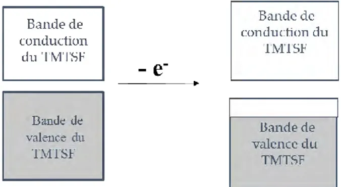 Figure 2 : Schéma du phénomène d’oxydation partielle d’une assemblée de molécules . 