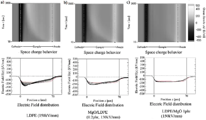 Figure 22 : Cartographies de la distribution de densité de charges et profils de champ électrique sous 150 kV/mm  pour des films (a) LDPE, (b) LDPE/MgO (0.2%m) , (c) LDPE/MgO (1%m)  d’après [61]