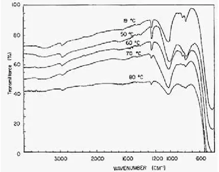 Figure 36 : Spectre FTIR d’une couche mince organosiliciée en fonction de la température du substrat pendant le  procédé PECVD [102]
