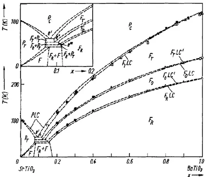 Figure 1-6 : Séquences de transition de phases de la solution solide Ba x Sr 1-x TiO 3  [47].