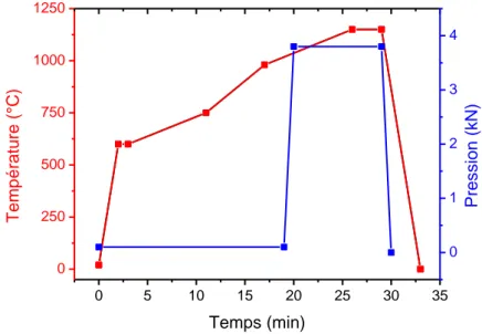 Figure 2-3 : Cycle de frittage optimisé pour les poudres Ba 1-x Sr x TiO 3 . 