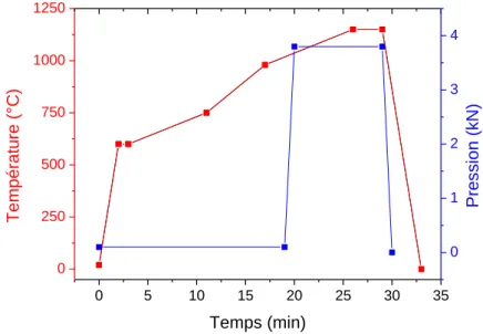 Figure 2-3 : Cycle de frittage optimisé pour les poudres Ba 1-x Sr x TiO 3 . 