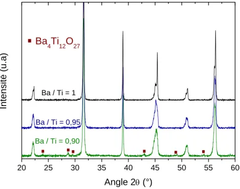 Figure 3-7 : Diagrammes de diffraction des rayons X des céramiques de BaTiO 3-δ  de rapports Ba / Ti = 0,90 ; 0,95 et 1 