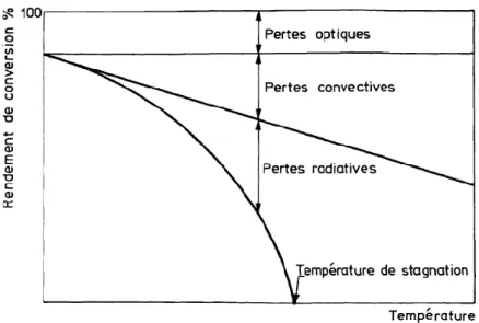 Figure 4 : évaluation des pertes d'un récepteur en fonction de la température [7] 