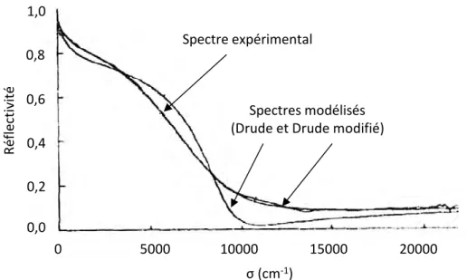 Figure 15 : réflectivité mesurée à température ambiante, confrontation entre expérience et  modélisation, d’après les travaux de Lobo et al