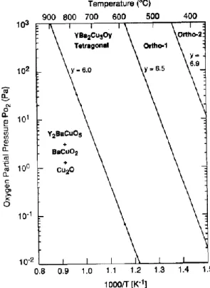 Figure 17 : domaine de stabilité des phases orthorhombique et quadratique en fonction des  conditions de température et de pression en oxygène [49] 